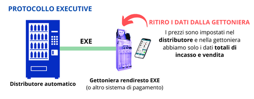 Protocolli di comunicazione per vending machines