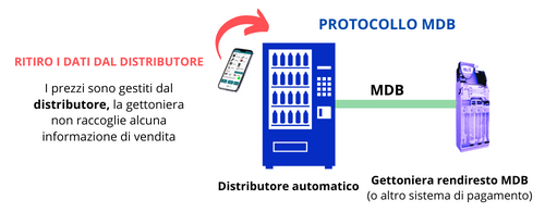 Protocolli di comunicazione per vending machines
